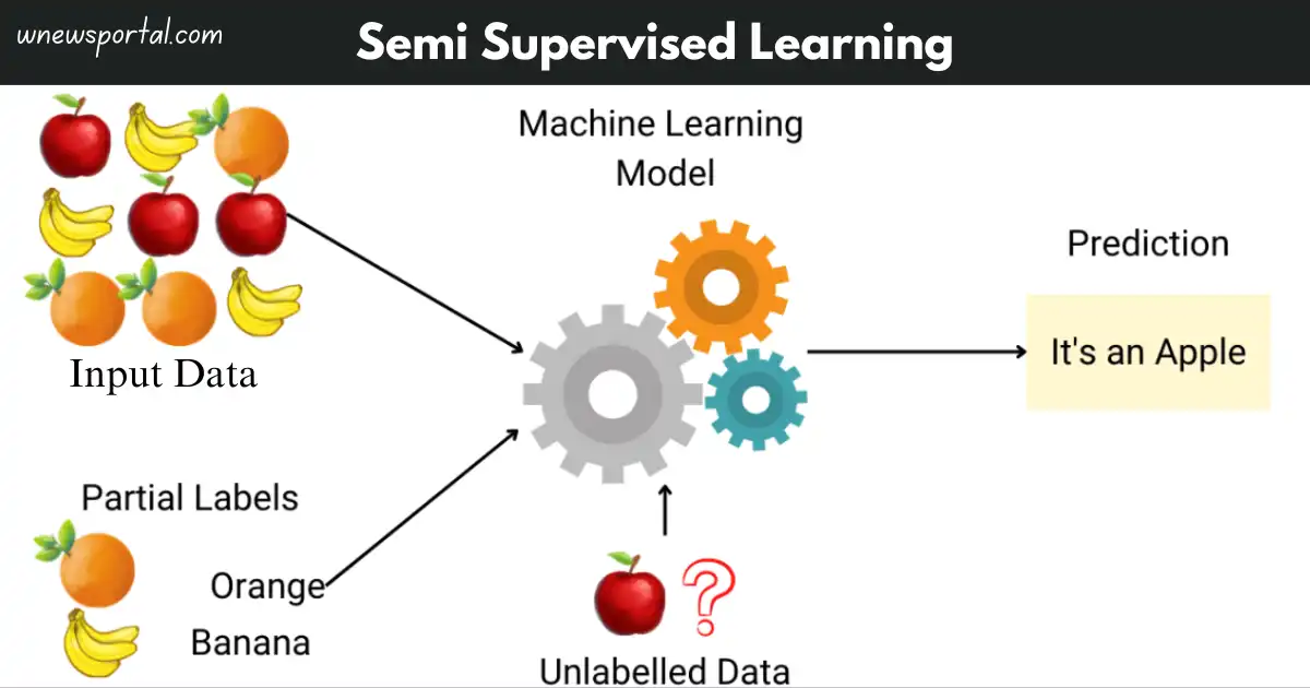 Semi Supervised Machine Learning