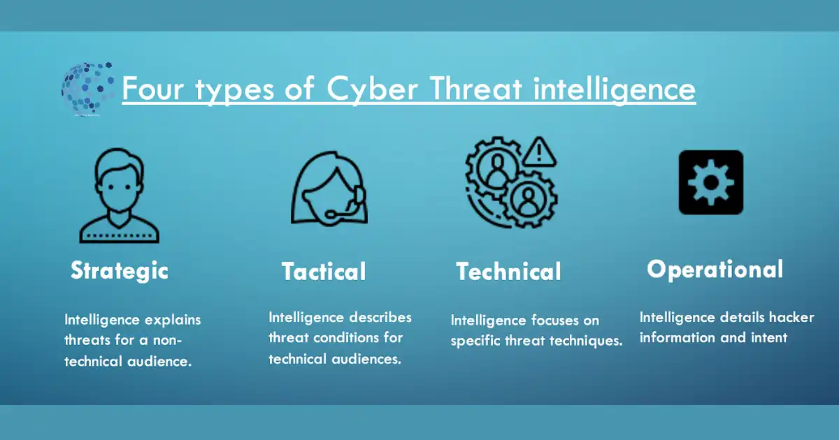 What Are Four Types Of Cyber Threat Intelligence?